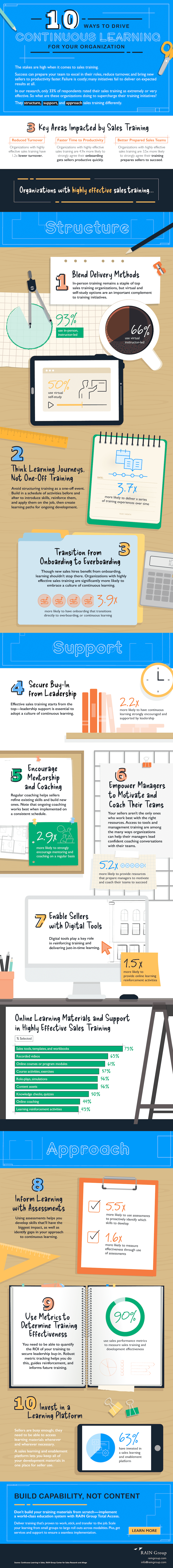 10 Ways to Drive Continuous Learning for Your Organization Infographic