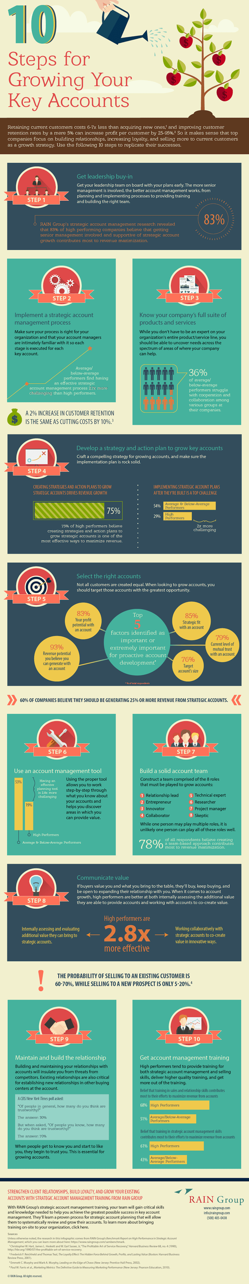 10 Steps for Growing Your Key Accounts Infographic