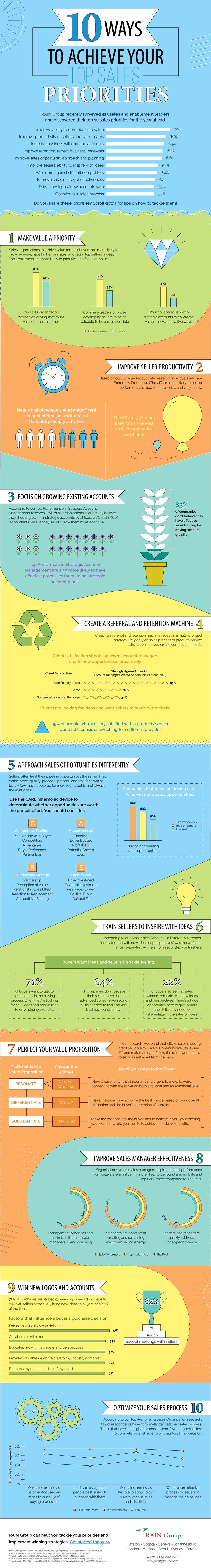 Click here to view enlarge the infographic, 10 Ways to Achieve Your Top Sales Priorities.