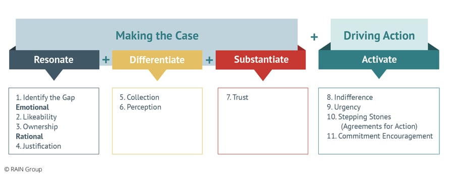 11 principles of influence in sales to make the case and drive action