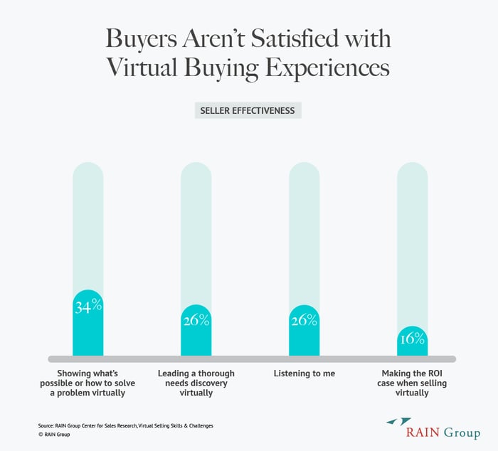 Chart sharing buyer dissatisfaction with virtual selling experiences