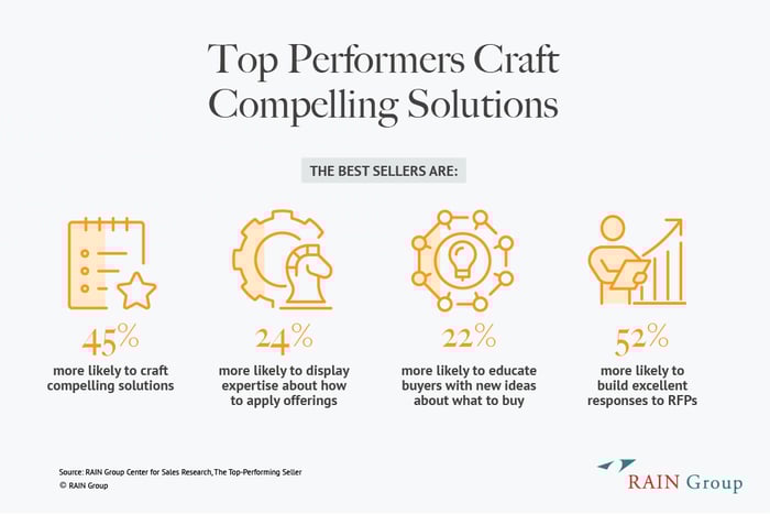 Chart sharing how Top Performers craft compelling solutions