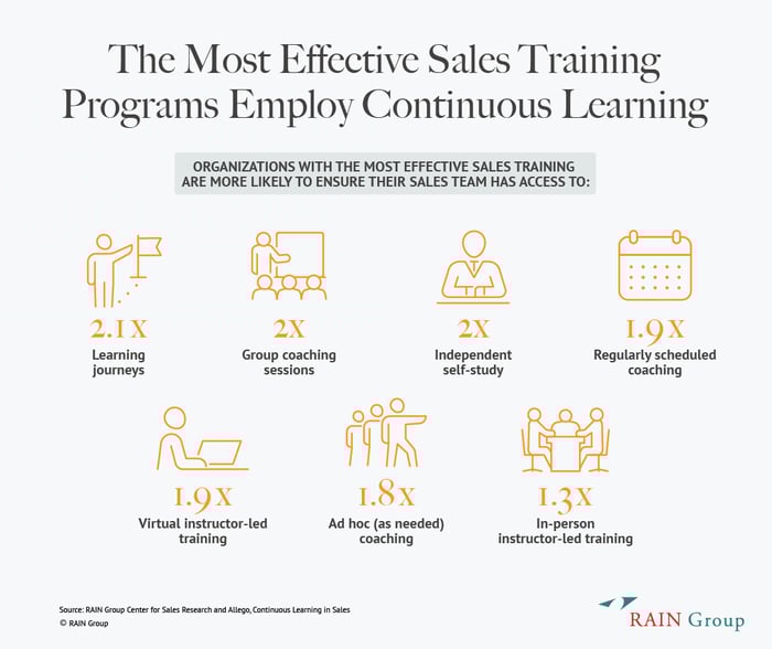 Chart on how the most effective sales training programs employ continuous learning