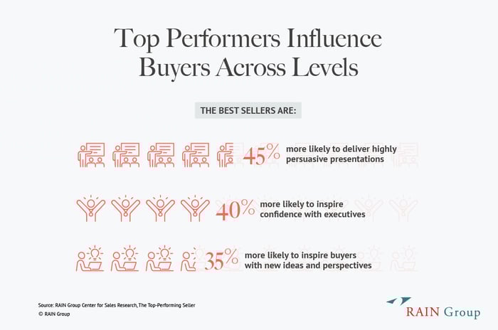 Chart sharing how Top Performers influence buyers across levels