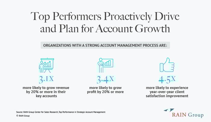 Chart on how Top Performers proactively drive and plan for account growth