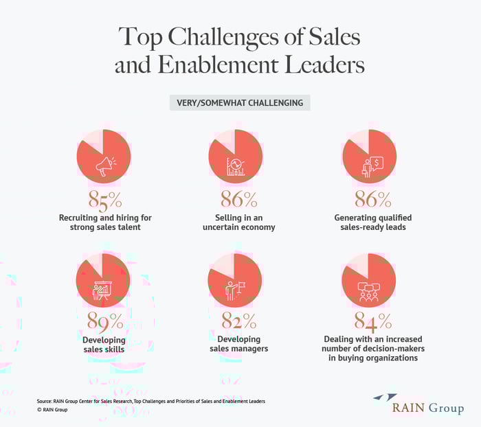Top Challenges of Sales and Enablement Leaders
