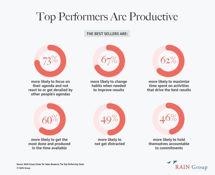 Chart on the productivity behaviors of Top Performers