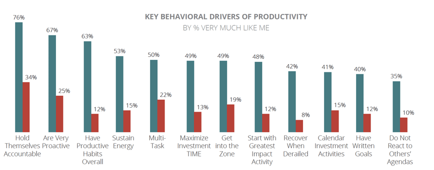 12 Drivers of Extreme Productivity