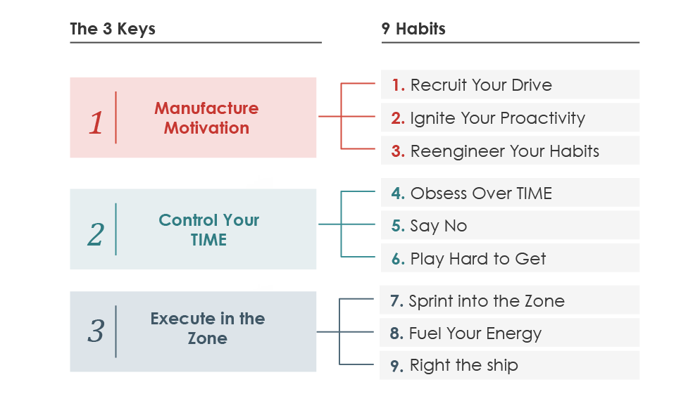 The 3 Keys and 9 Habits of Extreme Productivity