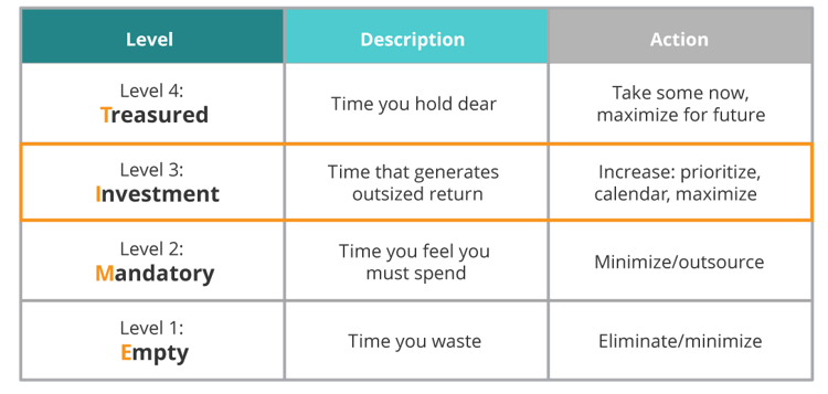 4 levels of time to manage your productivity