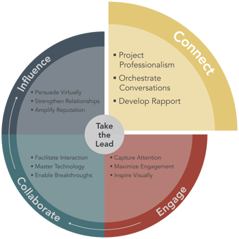 4 Virtual Selling Imperatives(SM)