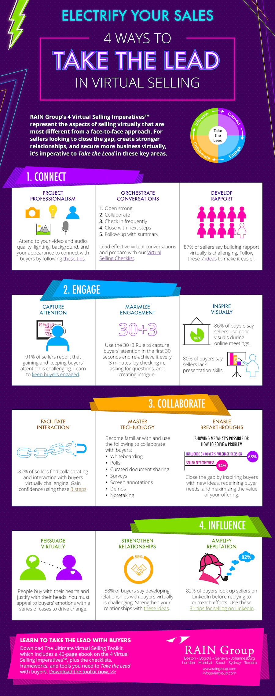 Infographic sharing 4 areas where sellers must take the lead in virtual meetings