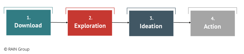 The 4 Stages of Structured Problem-Solving