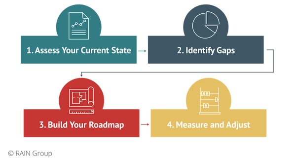 4 Steps to Improve Sales Training Effectiveness