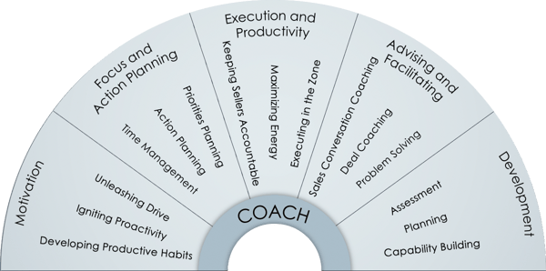 Chart displaying the five coaching-related roles played by top sales managers.