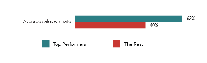 Chart comparing average sales win rates between Top Performers and The Rest