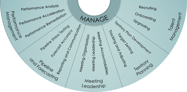 Chart of the five management-related roles played by top sales managers