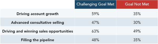 Four critical skills to meet sales goals