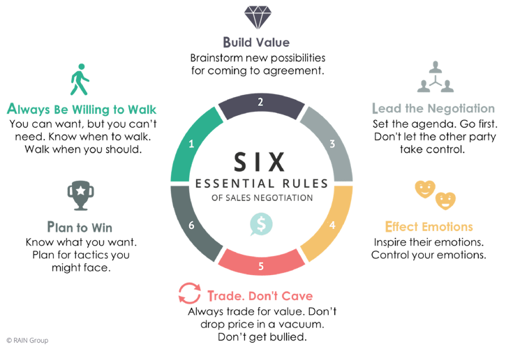 Chart showing the 6 Essential Rules of Negotiation