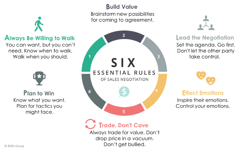 Chart showing the 6 Essential Rules of Negotiation