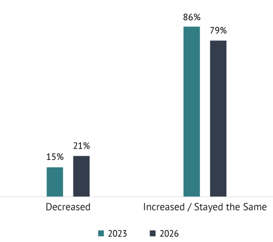 Percent of Opportunities Lost to No Decision Chart