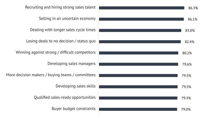 Most Reported Sales Challenges
