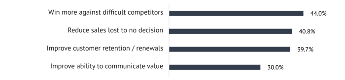 Top Ranked Sales Priorities Chart