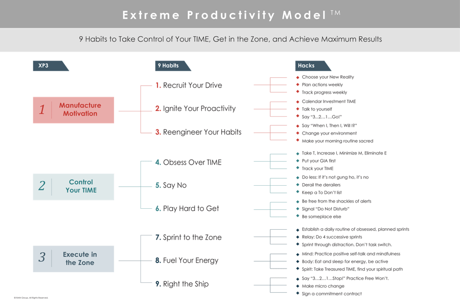 Extreme Productivity Model