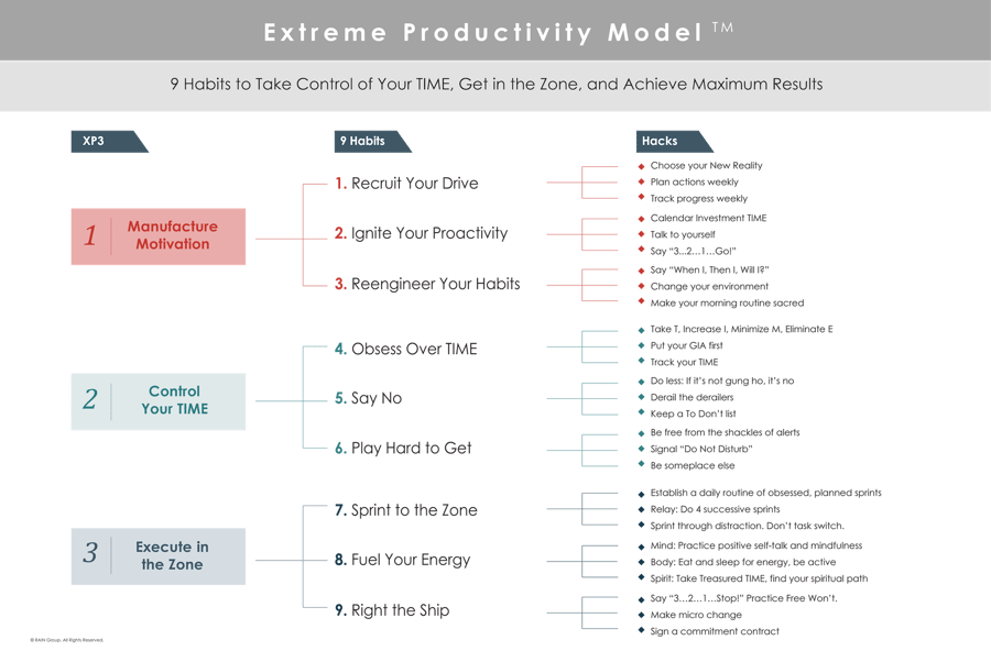 Extreme Productivity Model