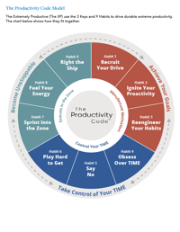 Productivity Code Model