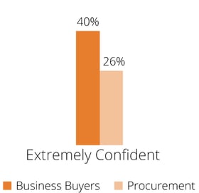 Chart comparing buyer confidence—business buyers vs. procurement