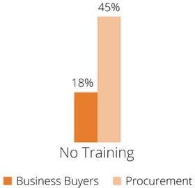 Chart comparing negotiation training between business buyers and procurement