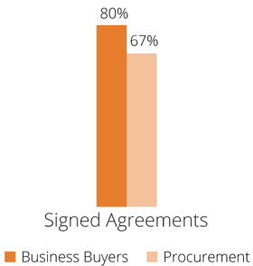 Chart comparing whether negotiation results in a signed agreement—business buyers vs. procurement
