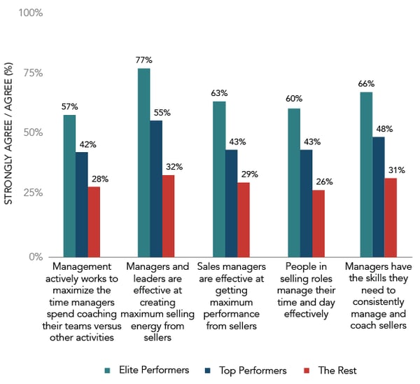 Sales Management Priorities