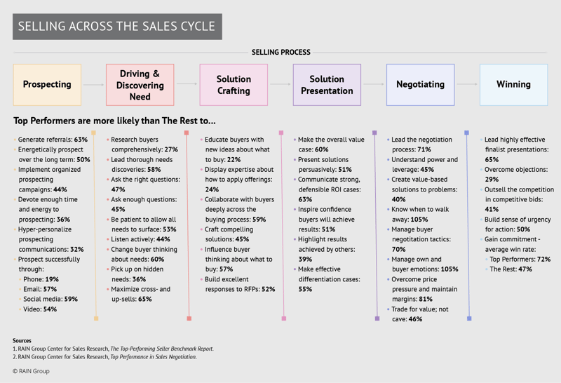 Selling Across the Sales Cycle