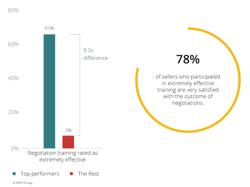 Outcomes of Negotiation Training