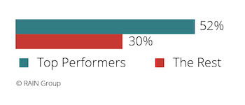 Percentage of Sellers Prepared for Negotiation