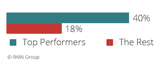 Percentage of Sellers Prepared to Manage Emotions