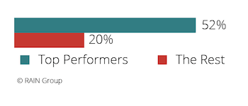 Percentage of Sellers Prepared with Ideas in Negotiation