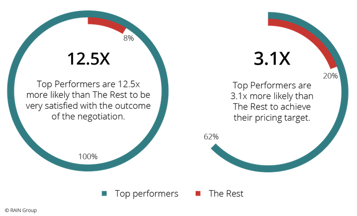 Negotiation Outcome Satisfaction and Target Pricing