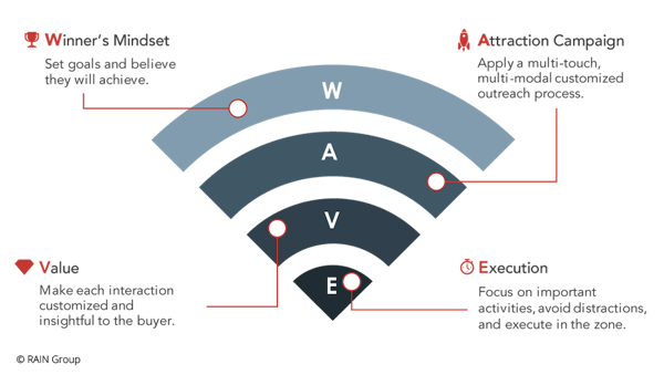 WAVE model to fill your sales pipeline