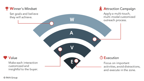 WAVE makes up the 4 foundational components of a successful prospecting plan