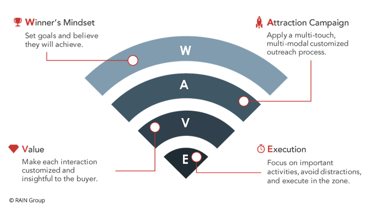 A graphical representation of the WAVE framework, which includes: Winner's Mindset; Attraction Campaign; Value; and Execution.