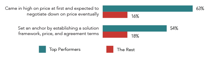 Who_Should_Make_First_Offer_Negotiation_graph1