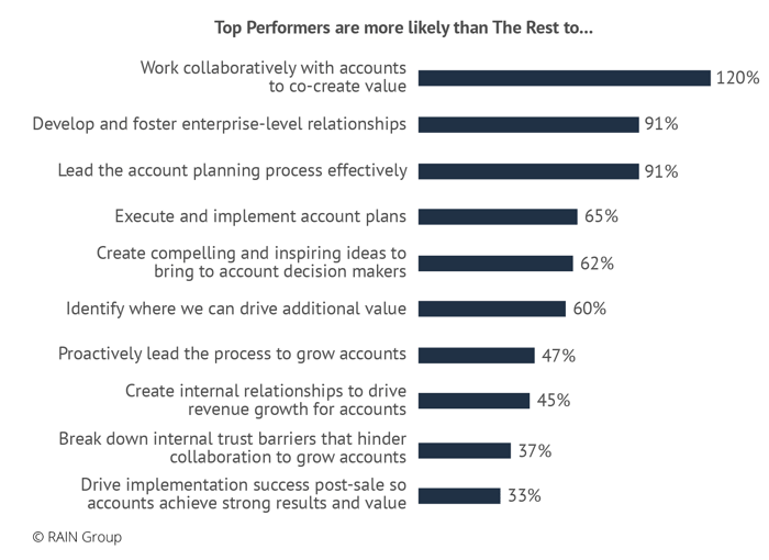 Account Management Capabilities of Top Performers