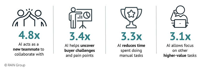 Statistics on the benefits of AI, according to advocates