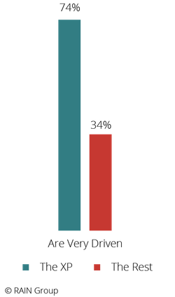 Graph: I'm a very driven person.