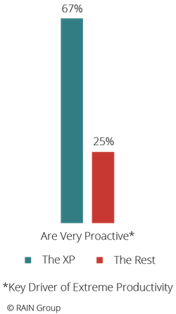 Graph: I am very proactive.