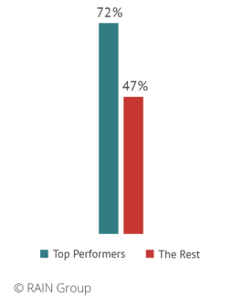 Chart comparing the average proposal win rate of Top-Performing sellers and The Rest