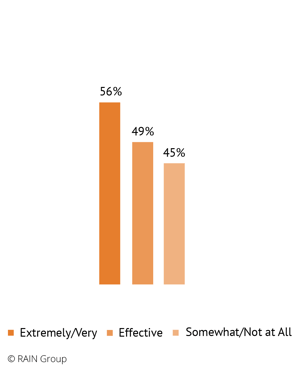 Average win rate by sales training effectiveness